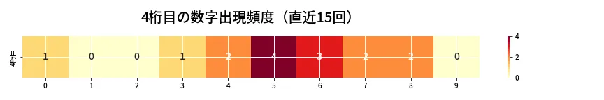 第6925回 ナンバーズ4 4桁目の出現頻度ヒートマップ