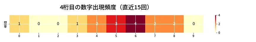 第6926回 ナンバーズ4 4桁目の出現頻度ヒートマップ