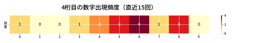 第6927回 ナンバーズ4 4桁目の出現頻度ヒートマップ