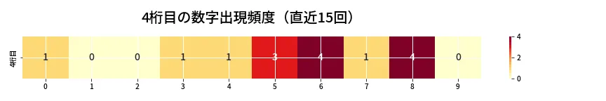 第6928回 ナンバーズ4 4桁目の出現頻度ヒートマップ