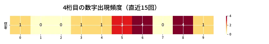 第6929回 ナンバーズ4 4桁目の出現頻度ヒートマップ