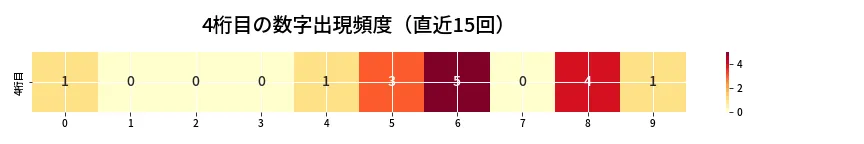 第6930回 ナンバーズ4 4桁目の出現頻度ヒートマップ
