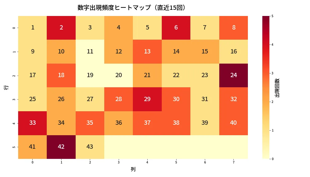 第2074回 ロト6 数字出現頻度ヒートマップ分析