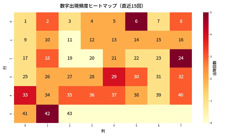 第2075回 ロト6 数字出現頻度ヒートマップ分析