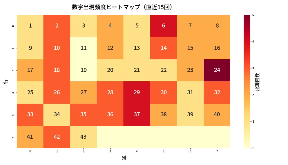 第2078回 ロト6 数字出現頻度ヒートマップ分析