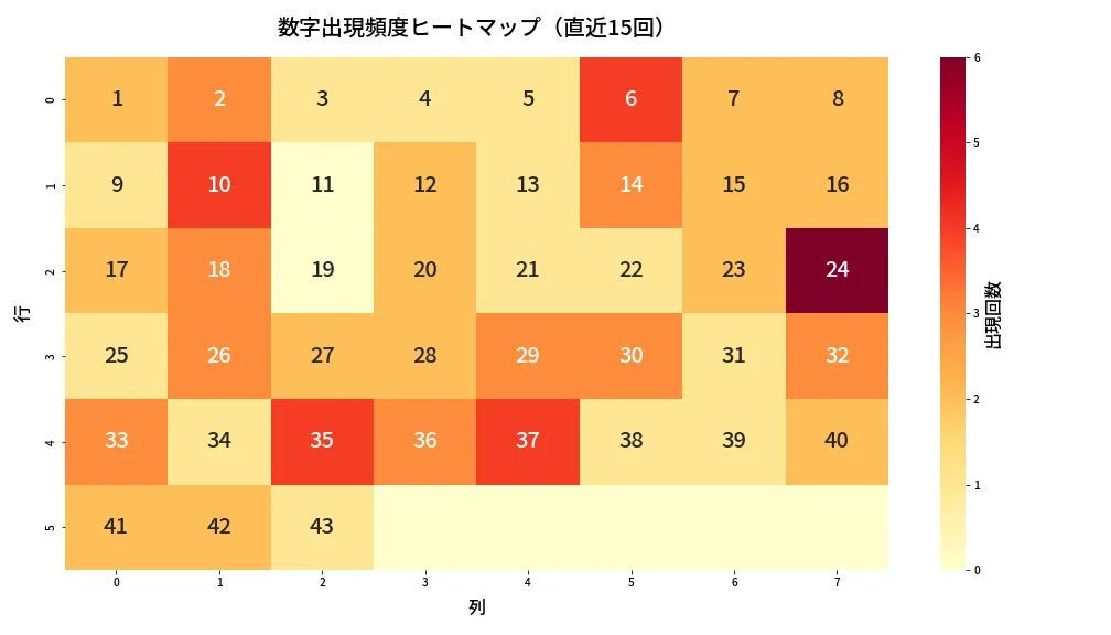 第2079回 ロト6 数字出現頻度ヒートマップ分析