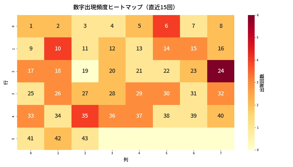 第2080回 ロト6 数字出現頻度ヒートマップ分析