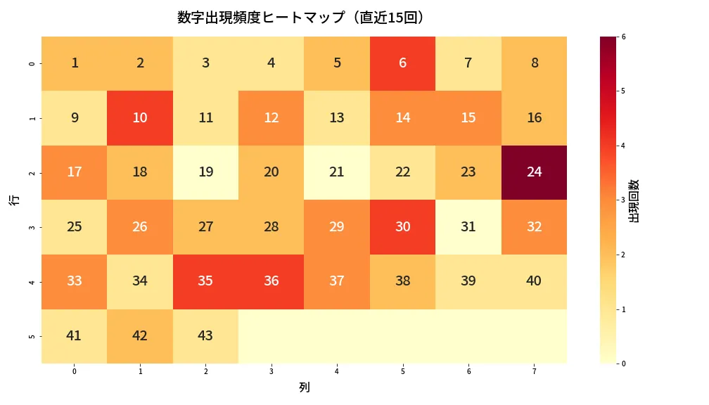 第2081回 ロト6 数字出現頻度ヒートマップ分析