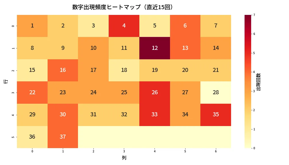 第664回 ロト7 数字出現頻度ヒートマップ分析