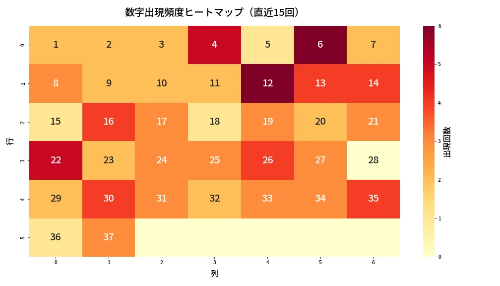 第666回 ロト7 数字出現頻度ヒートマップ分析