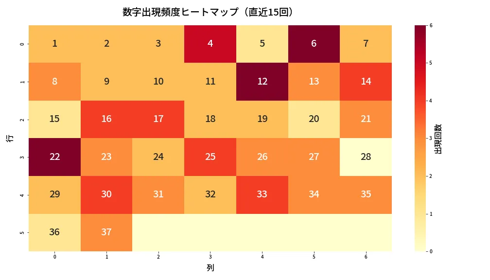 第667回 ロト7 数字出現頻度ヒートマップ分析