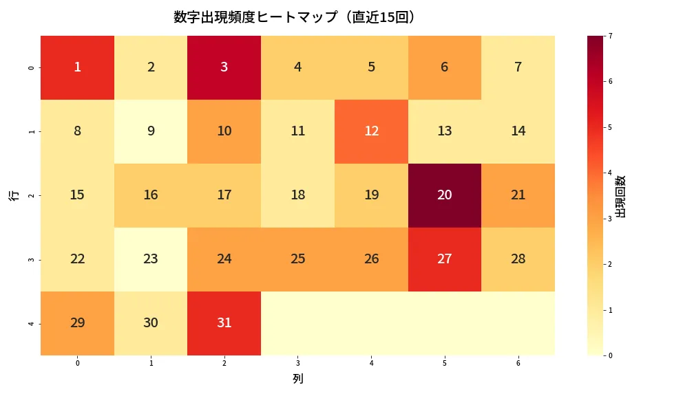 第1373回 ミニロト 数字出現頻度ヒートマップ分析