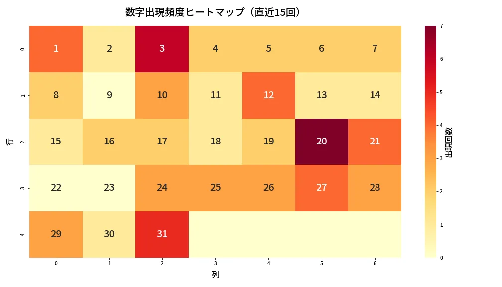 第1374回 ミニロト 数字出現頻度ヒートマップ分析