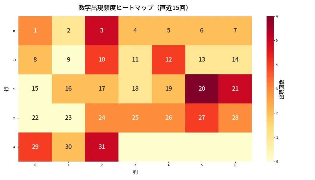 第1375回 ミニロト 数字出現頻度ヒートマップ分析