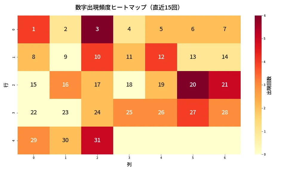 第1376回 ミニロト 数字出現頻度ヒートマップ分析
