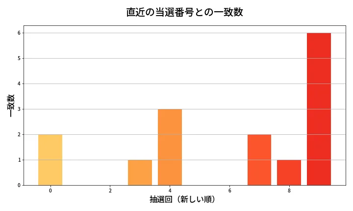 第2074回 ロト6 類似度分析