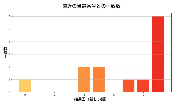 第2075回 ロト6 類似度分析