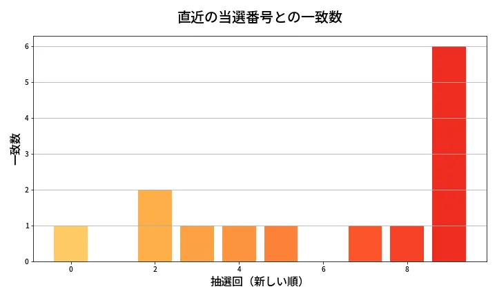 第2076回 ロト6 類似度分析