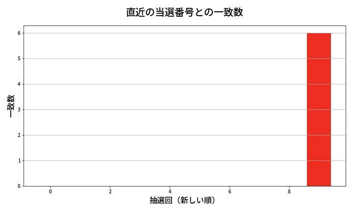 第2077回 ロト6 類似度分析