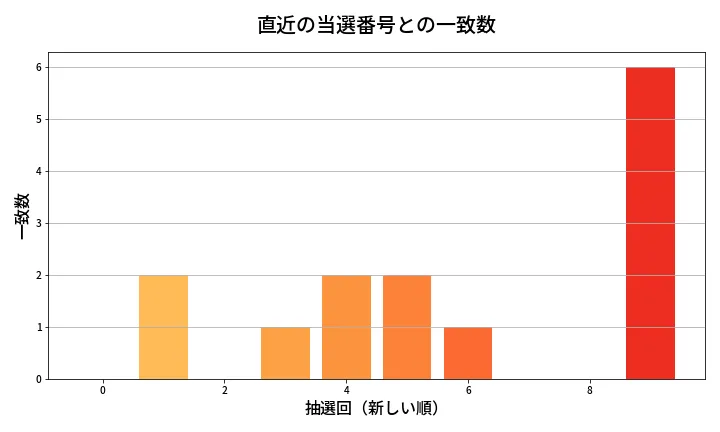 第2078回 ロト6 類似度分析