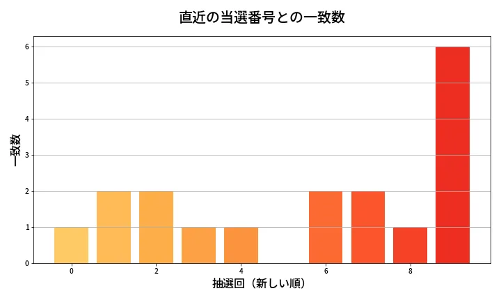第2079回 ロト6 類似度分析