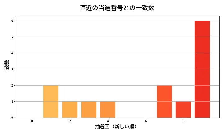 第2080回 ロト6 類似度分析