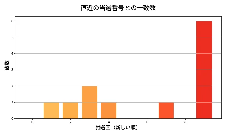 第2081回 ロト6 類似度分析