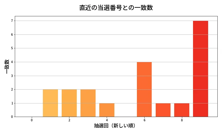 第664回 ロト7 類似度分析