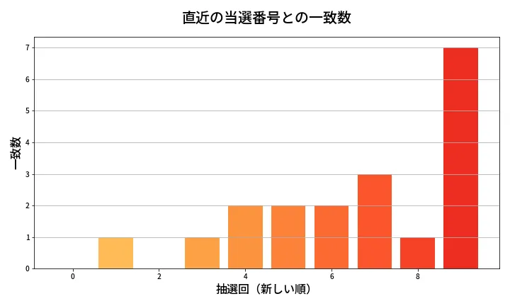 第665回 ロト7 類似度分析