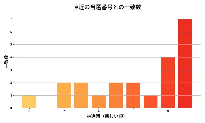 第666回 ロト7 類似度分析