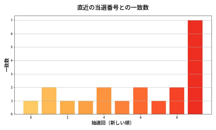第667回 ロト7 類似度分析