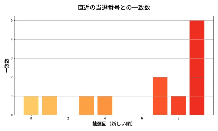 第1373回 ミニロト 類似度分析