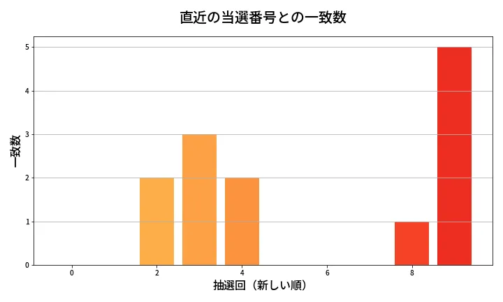 第1374回 ミニロト 類似度分析