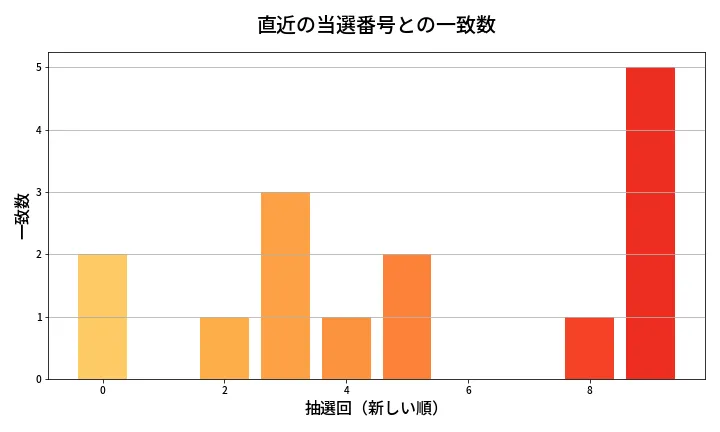 第1376回 ミニロト 類似度分析