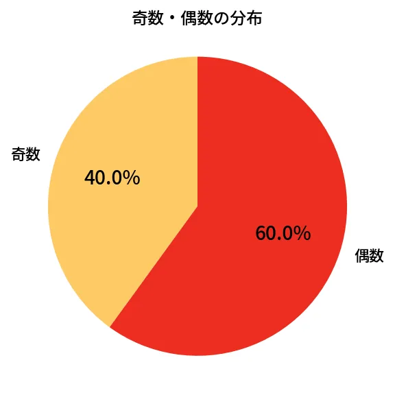 第2074回 ロト6 奇数偶数の分布分析