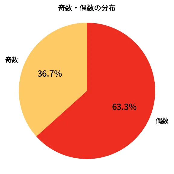 第2076回 ロト6 奇数偶数の分布分析