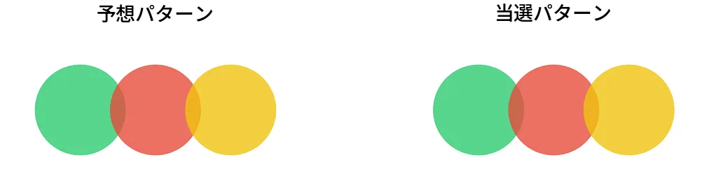 第6913回 ナンバーズ3 パターン比較