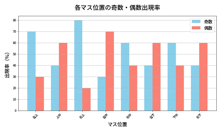 第457回 ビンゴ5 各マス位置の奇数・偶数出現率