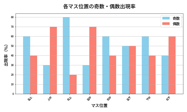 第458回 ビンゴ5 各マス位置の奇数・偶数出現率