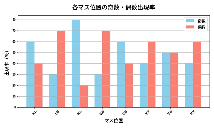 第459回 ビンゴ5 各マス位置の奇数・偶数出現率