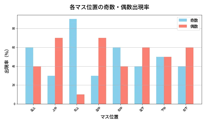 第460回 ビンゴ5 各マス位置の奇数・偶数出現率