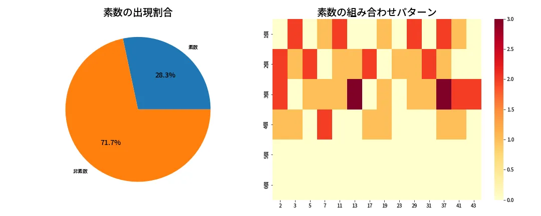 第2074回 ロト6 素数分析