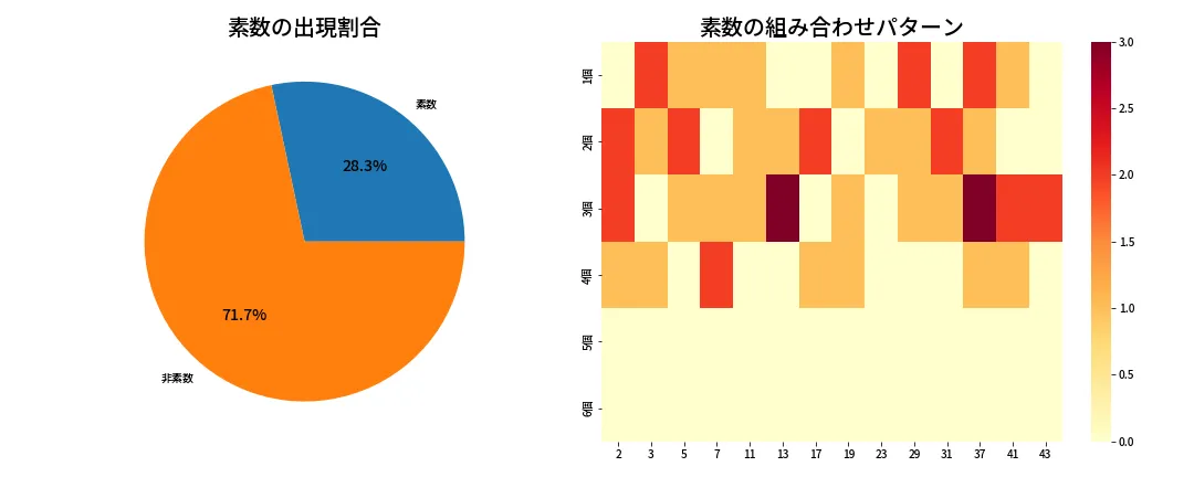 第2075回 ロト6 素数分析