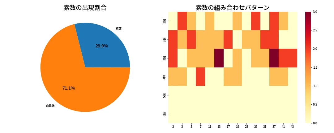第2076回 ロト6 素数分析
