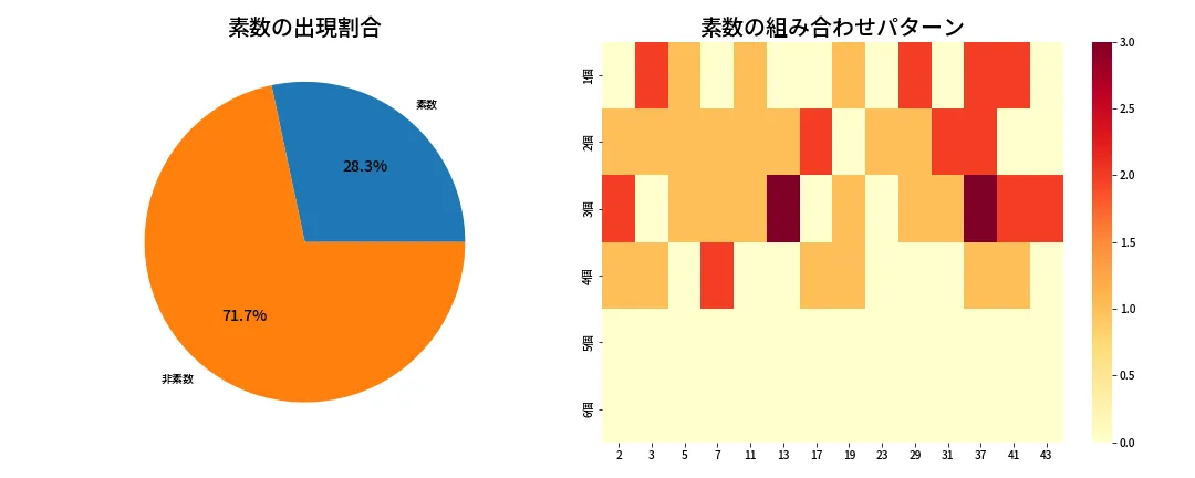 第2077回 ロト6 素数分析