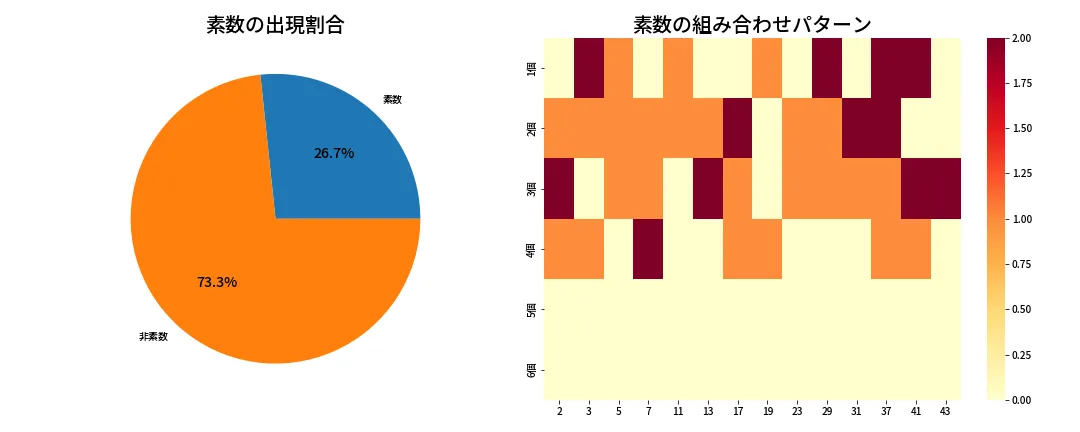 第2079回 ロト6 素数分析