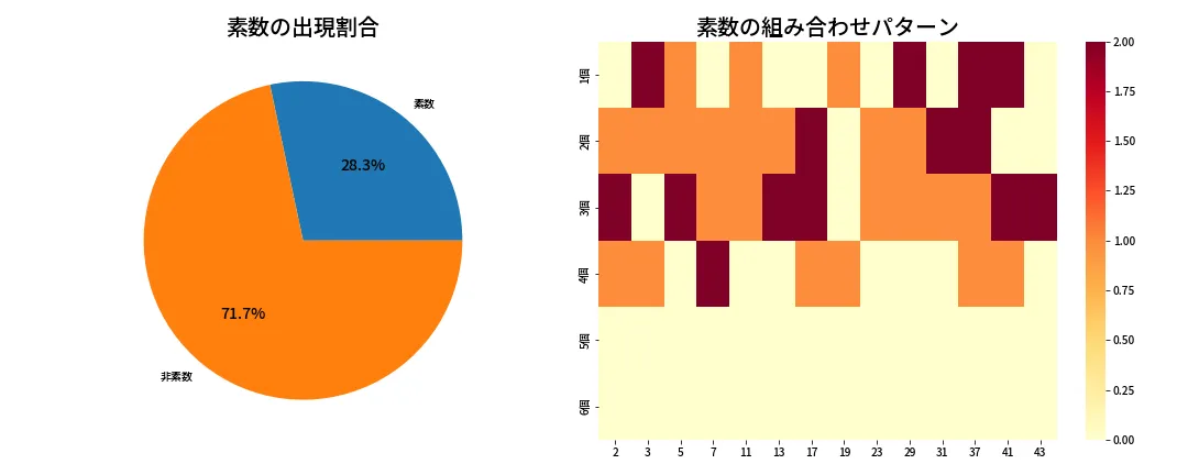 第2080回 ロト6 素数分析