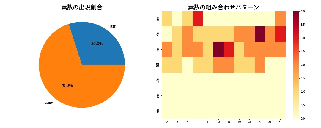 第664回 ロト7 素数分析
