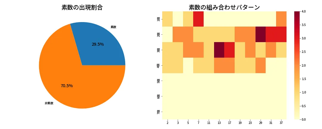 第665回 ロト7 素数分析