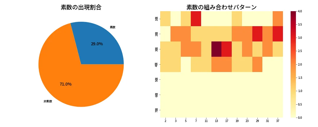 第666回 ロト7 素数分析